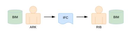 Figur 2.8: Ønsket arbeidsform med IFC (Jensen, 2013) For at forskjellige fag som jobber i BIM skal kunne overføre informasjon er det nødvendig med en felles terminologi.
