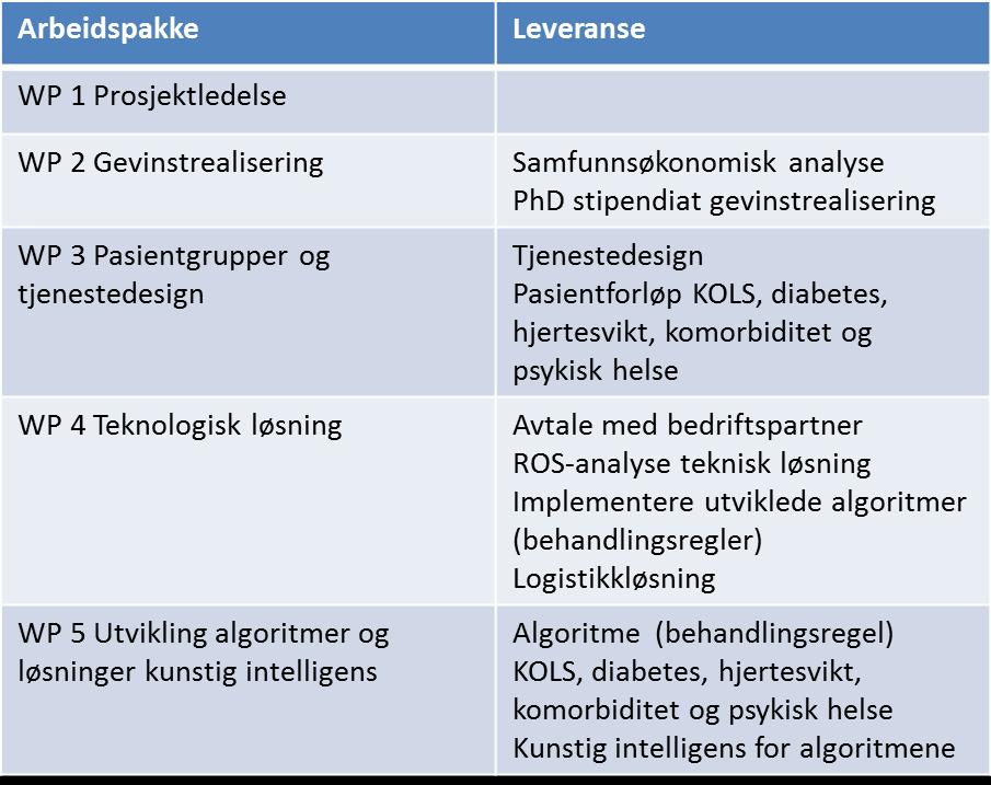 Organisering TELMA Partnere: Farsund kommune Arendal kommune Kristiansand kommune Sørlandet sykehus Universitet i