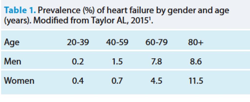 Kjønnsforskjeller Hjertesvikt