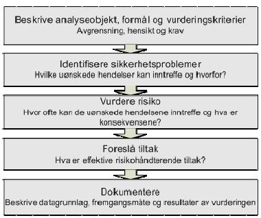 Figur 1: De 5 trinnene i en risikovurdering og risikoanalyse. 1.3 VURDERINGSKRITERIER Det er ikke satt eksakte vurderingskriterier for risiko i veg- eller tunnelprosjekter i Statens vegvesen.