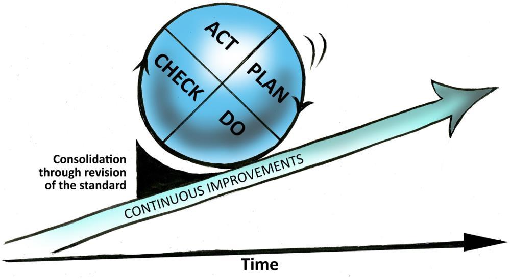 PDCA hjulet representerer en enkel og effektiv måte å analysere påvirkende faktorer og Rotårsaker på Svikt i å følge opp resultatene og å korrigere? Svikt i å vurdere risikoen og definere mål og krav?