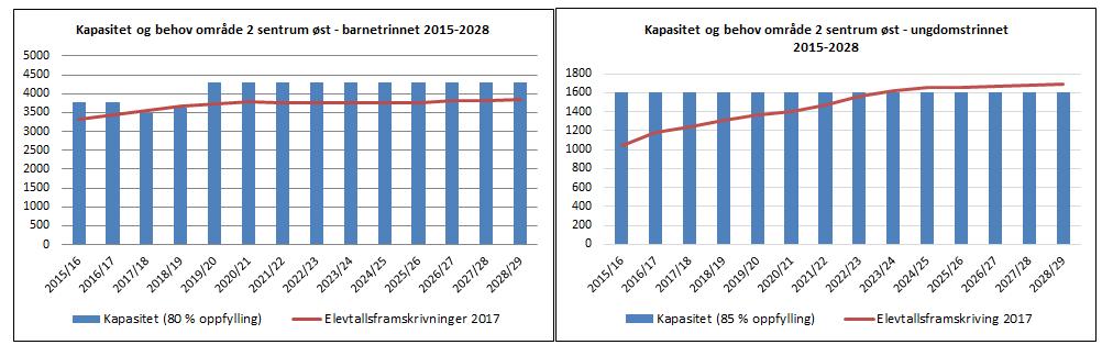 befolkningsveksten i området og kommunens arbeid med en helhetlig plan for Ensjø-området. Ferdigsår er derfor ikke definert.