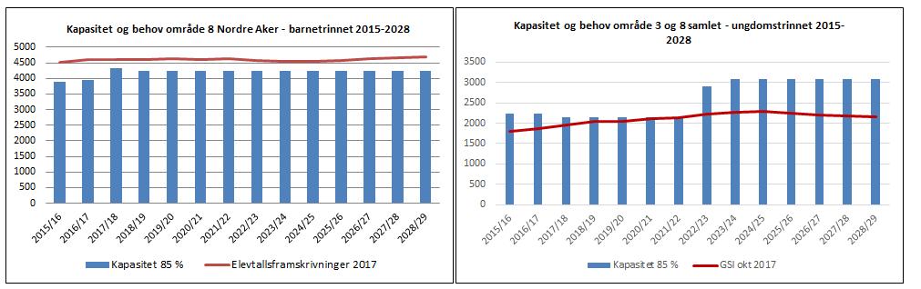 STATUS VEDTATTE OG IGANGSATTE UTBYGGINGSPROSJEKTER Ny barneskole på Frysja med flereidrettshall er planlagt for å møte den forventede boligutviklingen i området. Kommunen har ervervet tomt.