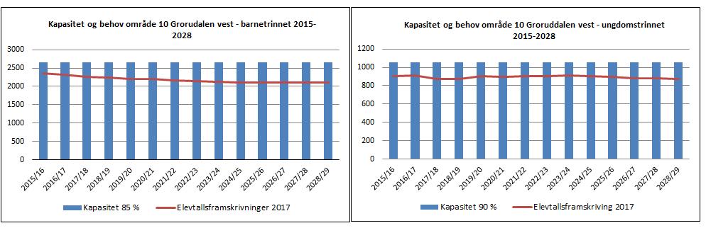 UTVIKLING I OMRÅDET Det forventes å være tilstrekkelig kapasitet på barne- og ungdomstrinnet gjennom hele planperioden.