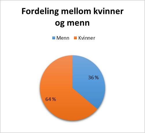 4.4 Karriere Gjøvikregionen Videregående opplæring for voksne Tabellen viser at det var 685 personer opplæring i perioden, dette er en nedgang fra forrige periode, men viser at vi er på nivå med