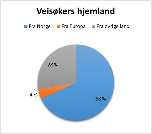 Det er en jevn fordeling mellom personer som har rett til opplæring og de uten rett*. I opplæring Avlagte fagprøver Videregående opplæring 1.10.16 30.9.