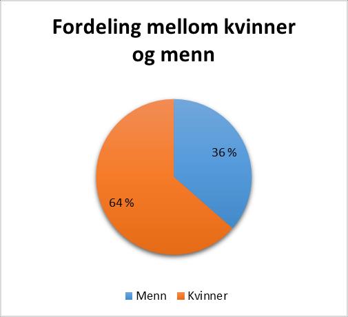 Det er en stor overvekt av kvinner som får veiledning i regionen. Det er en liten prosent økning i antall vei fra andre land enn Norge.