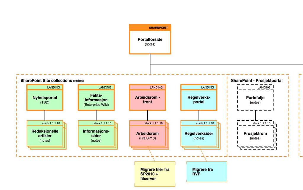 Design og informasjonsarkitektur Office 365 kan tilfredsstille både enkle og svært komplekse behov for informasjonsformidling og dokumenthåndtering.