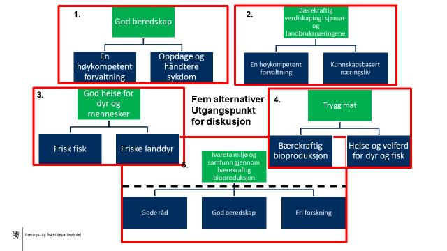 Møte 4: Målformuleringer - trygghet for valg (kill your darlings) Kunnskapsbaser t forvaltning God helse hos dyr, fisk og mennesker God beredskap