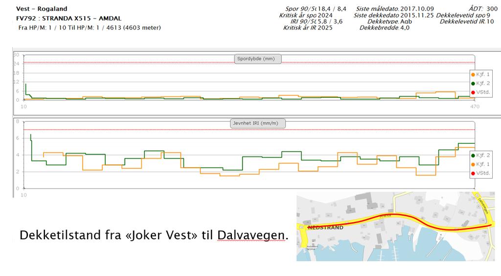 4 4. Dekketilstand fra PMS 2010 Som et tillegg til graveprøvene har spor- og jevnhetsdata fra tilstandsmålinger også blitt benyttet for å vurdere overbygningen.