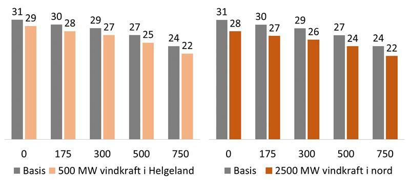 Økt produksjon i omkringliggende områder trekker ned prisen i nord Det er gode vindressurser mange steder i Nord-Norge.