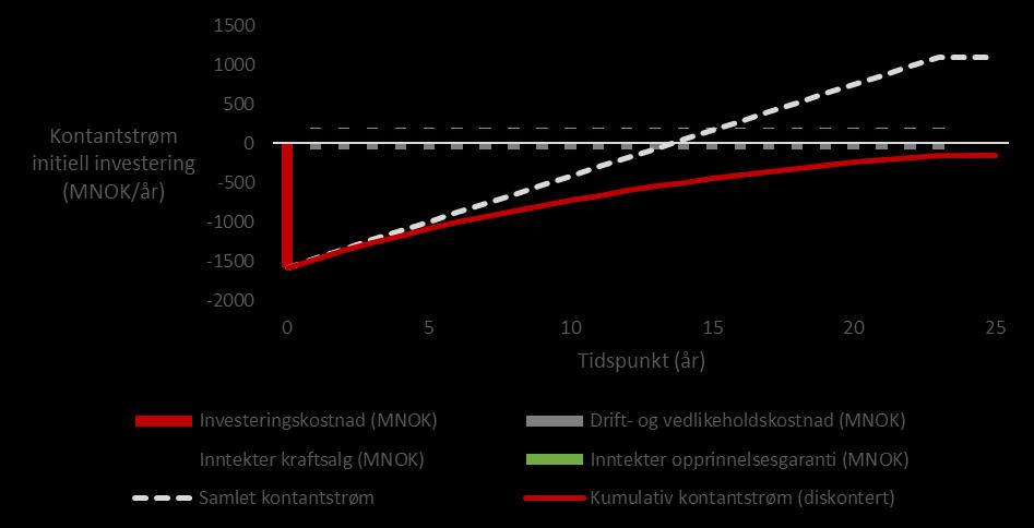 8 Vedlegg: Verdsetting av vindkraft For å verdsette vindkraften har vurdert de samlede kostnadene mot de samlede inntektene over tid.