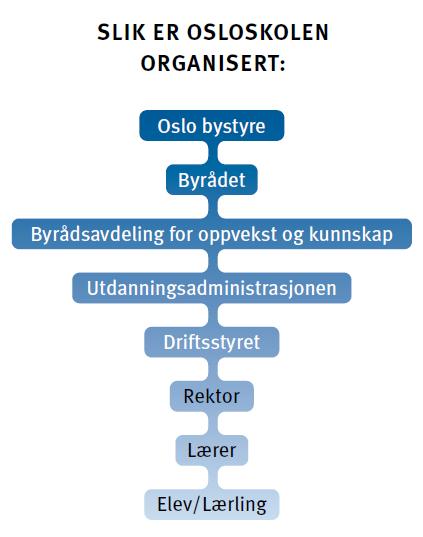 Om Osloskolen 179 skoler (grunnskoler, vgs, voksenopplæring) 88 000 elever og lærlinger 14 600 ansatte 1900 lærebedrifter Satsingsområder: Bedre grunnleggende ferdigheter tidlig innsats