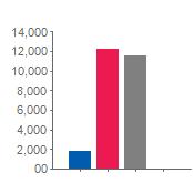 Gjeld/Egenkapital Tall i hele 1 Gjeld/Egenkapital 216 Gjeld/Egenkapital 215 Gjeld/Egenkapital 214 Innskutt egenkapital Annen egenkapital Langsiktig gjeld Kortsiktig gjeld Gjeldsgrad Foretak vs