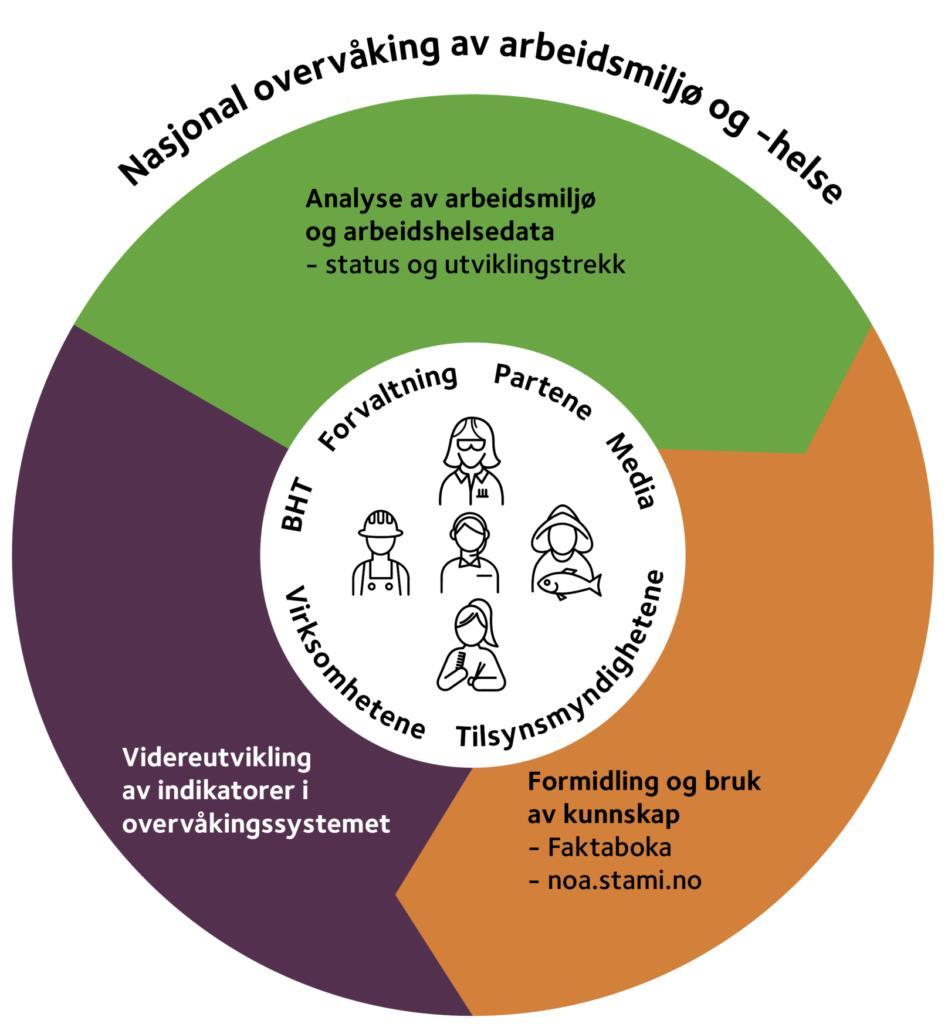 NOA systematiserer, produserer og