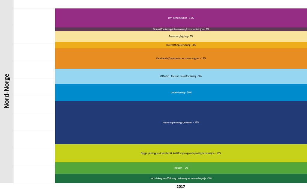 Nord-Norge Diverse tjenesteyting 11 % Finans/forsikring/informasjon/kommunikasjon 2 % Transport/lagring 6 % Overnatting/servering 4 % Varehandel/reparasjon av motorvogner 12 % Off. adm.