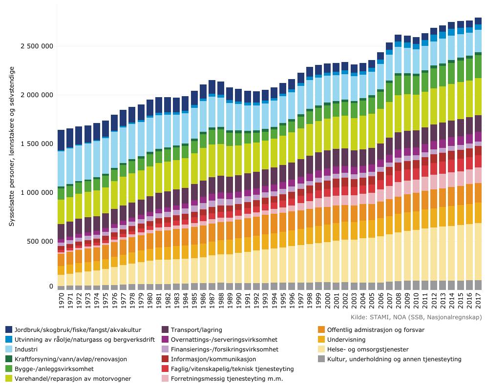 Høy sysselsetting Jord/skog/fiske: 3 % av alle sysselsatte ( 210 000 personer) Industri B&A Industri/råvarebearbeiding: 20 %