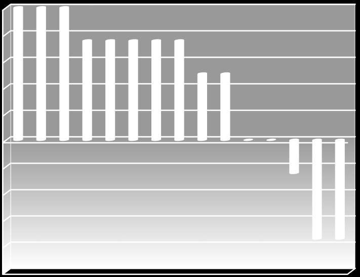 Alle årsmeldinger siden 2003 har vist til at vår måte å organisere fylkesstyret på, ikke i seg selv er nok til at organet blir vitalt.