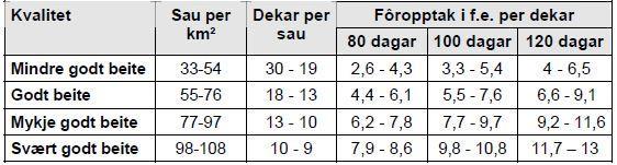 Tabell 5. Beitekapasitet for sau på fjellbeite med ulik kvalitet. Fôropptaket er regna ut etter et gjennomsnitt på 1 f.e. per dag er sau, og tabellen forutsetter en lineær sammenheng i beiteopptak gjennom sesongen.