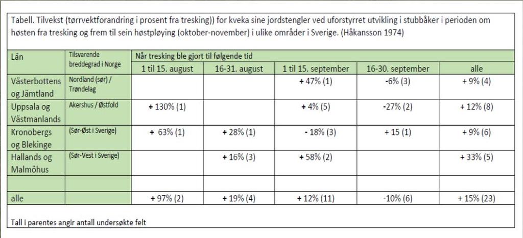 Kveke: Tilvekst, jordstengler, fra tresking til vekstavslutning (senhøsten) Etterjulsvinter Vår Forsommer