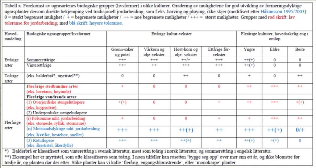 Kveke og vekstskifte Kveka er vanlig ugras i så godt som alle kulturer Valg av kulturplante og sortsvalg likevel av betydning: o Konkurranseevne avgjørende for kvekas vekst og utvikling o Noen