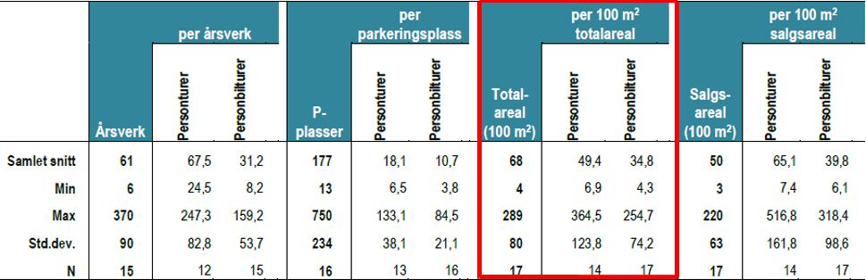 4. Turproduksjon og reisemiddelfordeling For beregning av turproduksjon for bolig er det tatt utgangspunkt i den nasjonale reisevaneundersøkelsen (RVU) fra 2013/14.