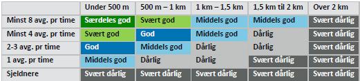 - Ulykke nr. 1) hendte i 2008 og førte til lettere skade. En syklist svingte til venstre foran kjørende i motsatt retning. - Ulykke nr. 2) hendte i 2013 og førte til lettere skade.