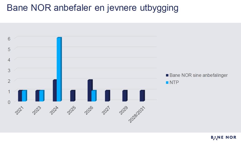 Antall IC-prosjekter som ferdigstillles pr