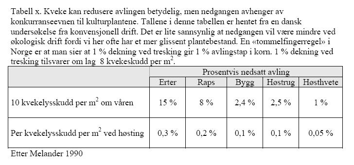 i rug til omkring 35% i erter og raps når 100 kvekeskudd (per m 2 ) på våren.