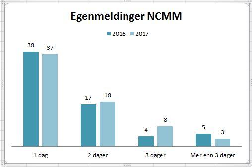 Særskilt MED-rapport Rapporterende enhet: NCMM Periode: T1-2018 MED-rapport 1. tertial 2018 Oppnådde resultater i 2017 NCMMs inntekter fra eksternfinansiert virksomhet på 41.442.