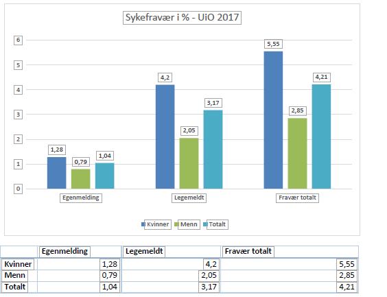 Totalt sykefravær i prosent ved UiO for 2017.