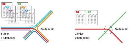 Prinsipper og strategier for linjenettet Akkurat hvordan busstilbudet på Fornebu vil se ut etter at Fornebubanen er realisert, må avgjøres i samråd med aktuelle aktører innen kollektivtrafikk.