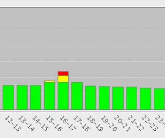 Nye Asker status: Daglig reisende gjennom Asker sør: 2.200 pers.