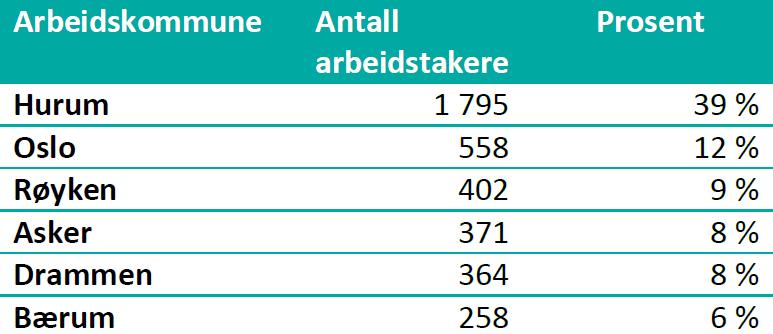 Asker 18 % pendler til Bærum/Oslo 8 % pendler til