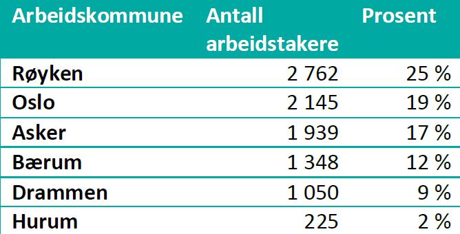 Asker 31 % pendler til Bærum/Oslo 9 % pendler til Drammen