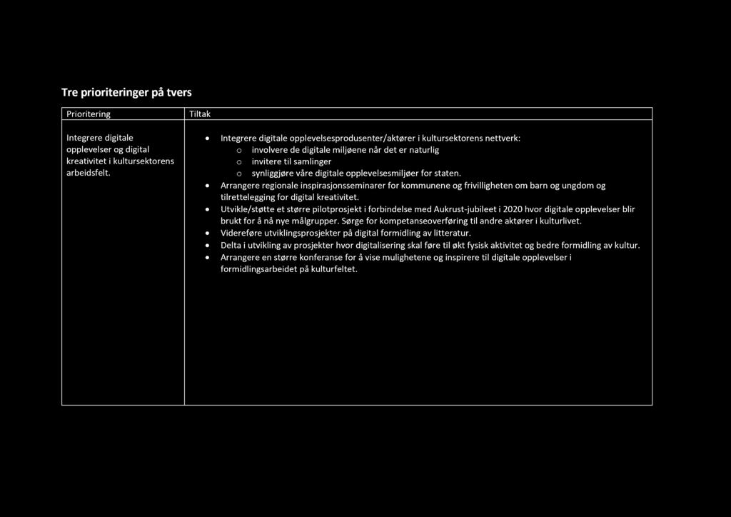 Tre prioriteringer på tvers Prioritering Tiltak Integrere digitale opplevelser og digital kreativitet i kultursektorens arbeidsfelt.