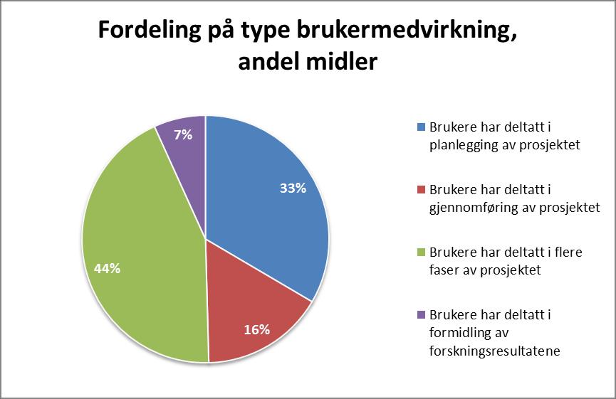 Innhold i brukermedvirkning Årsrapportering 2017: Sjekkliste om brukermedvirkning, jf. figur under Tekstlig beskrivelse av innholdet i brukermedvirkning, evt.