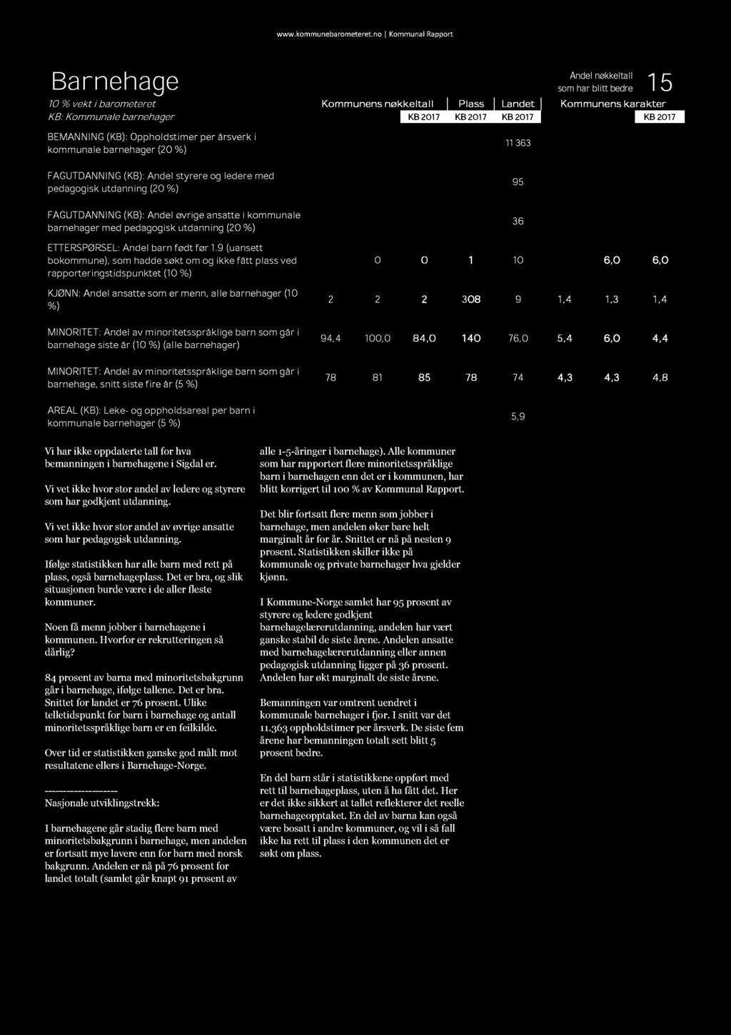 B ar n eh age som har blitt bedre 15 10 % vekt i barometeret Kommunens nøkkeltall Plass Landet Kommunens karakter KB: Kommunale barnehager KB 2015 KB 2016 KB 2017 KB 2017 KB 2017 KB 2015 KB 2016 KB