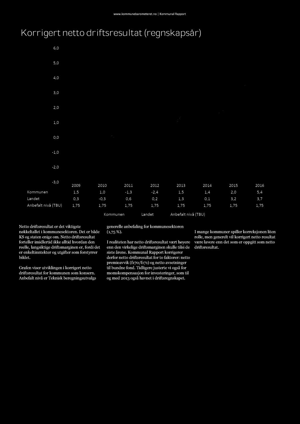 K or r i ger t n etto d r i ftsr esu l tat (r egn sk ap sår ) 6,0 5,0 4,0 3,0 2,0 1,0 0,0-1,0-2,0-3,0 2009 2010 2011 2012 2013 2014 2015 2016 Kommunen 1,5 1,0-1,3-2,4 1,5 1,4 2,0 5,4 Landet 0,3-0,3