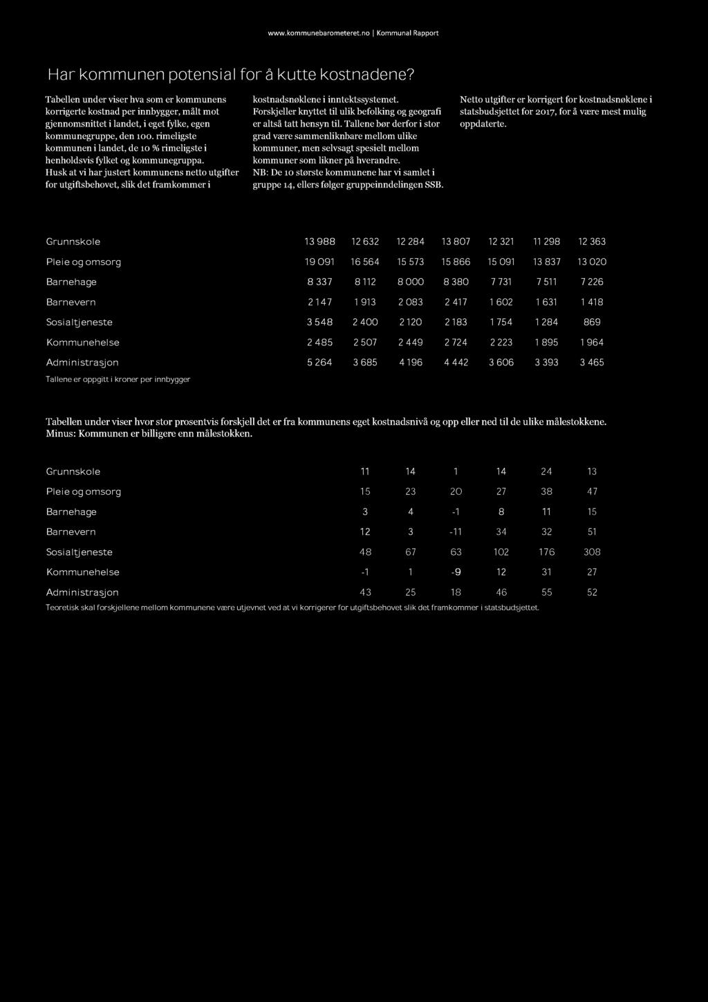 rimeligste kommunen i landet, de 10 % rimeligste i henholdsvis fylket og kommunegruppa.