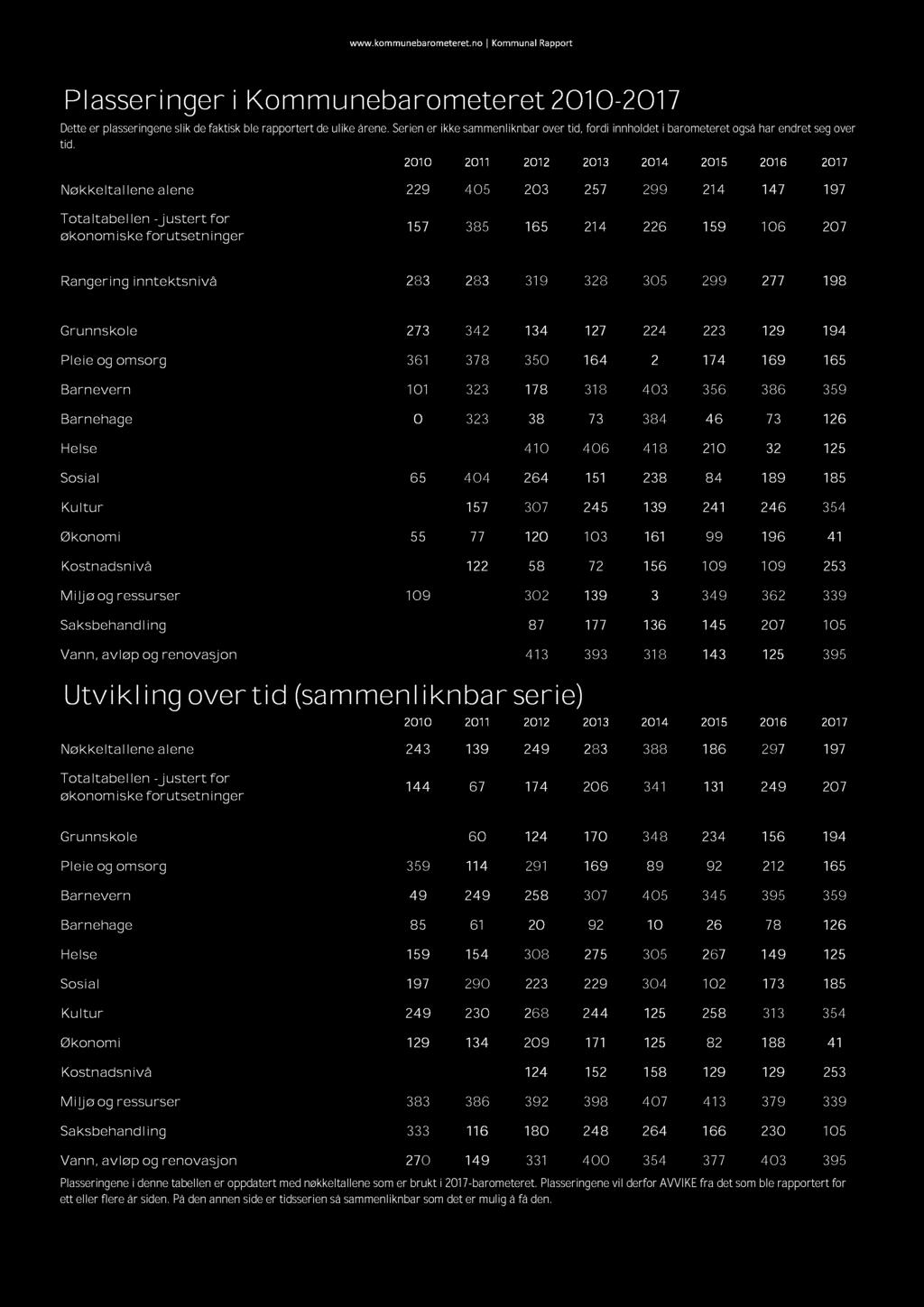 2010 2011 2012 2013 2014 2015 2016 2017 Nøkkeltallene alene 229 405 203 257 299 214 147 197 Totaltabellen - justert for økonomiske forutsetninger 157 385 165 214 226 159 106 207 Rangering