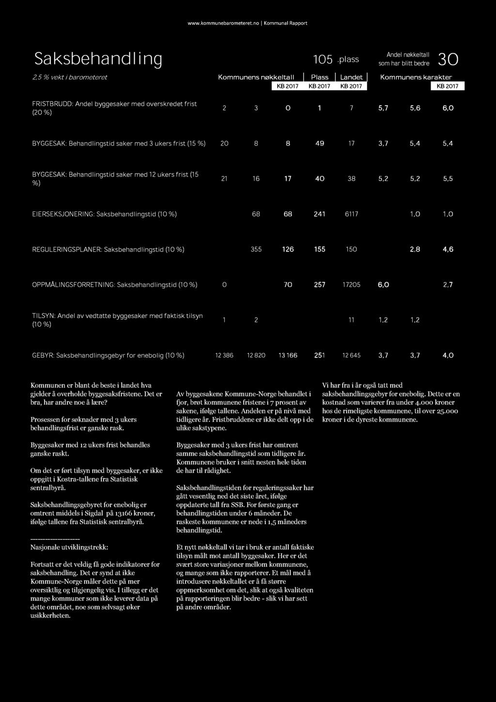 med overskredet frist (20 %) 2 3 0 1 7 5,7 5,6 6,0 BYGGESAK: Behandlingstid saker med 3 ukers frist (15%) 20 8 8 49 17 3,7 5,4 5,4 BYGGESAK: Behandlingstid saker med 12 ukers frist (15 %) 21 16 17 40