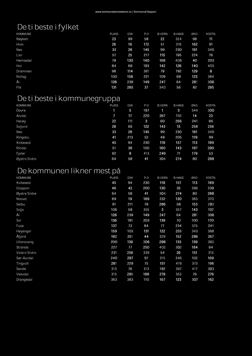 381 79 192 129 8 Rollag 100 158 221 109 69 123 384 Ål 126 239 149 247 64 281 306 Flå 131 285 37 340 56 82 285 D e ti b este i k om m u n egr u p p a KOMMUNE PLASS GSK P.O B.VERN B.HAGE ØKO. KOSTN.