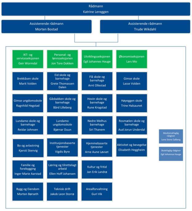 2.2 Overordnet organisering av helse og omsorg Melhus kommune har en såkalt to-nivå organisering, der alle de ulike virksomhetene i kommunen ligger direkte under rådmannen, se figuren under.