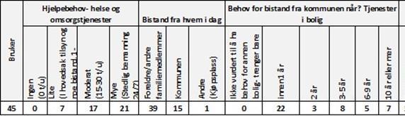 Tabell 4 Data fra kommunen som grunnlag for framskrivning Tabell 5 Data fra kommunen som grunnlag for framskrivning Framskrivningen viser at Melhus står overfor en økning i behov for ulike boliger på