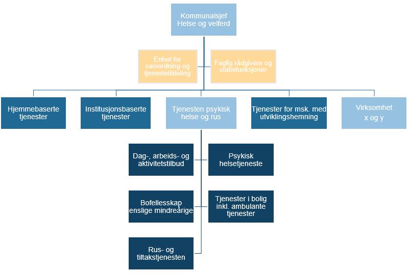 Alternativ 1 samorganisere alle tjenester innen psykisk helse og rus i en felles virksomhet i Helse og velferd Alternativ 1 innebærer at ansvar for helse- og omsorgstjenestene til mennesker med