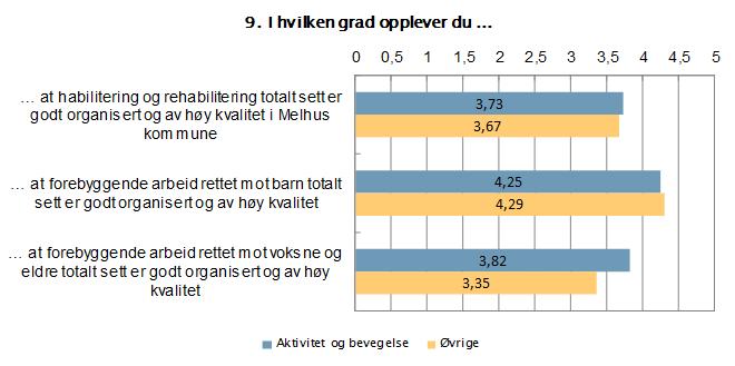 350 personer får et fysioterapitilbud i grupper. Av disse har 219 hatt tilbud i basseng. Dette er hovedsakelig voksne og eldre.