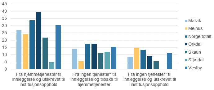 Figur 7-7 Pasientflyt fra kommunehelsetjeneste til sykehus og tilbake igjen. Antall episoder hos personer over 67 år, pr.