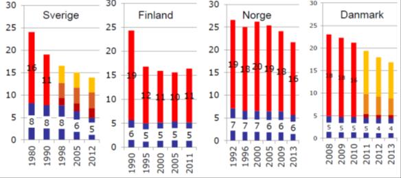 Utgifer institusjon/samlede utgifter Figur 8-5 Dekning for aldergruppen over 65 år over tid for hjemmetjenester og ulike botilbud for eldre i Sverige, Finland, Danmark og Norge.