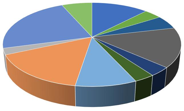 18 Sysselsettingsvirkninger (årsverk) av vare- og tjenestekjøp fordelt på viktigste næringer Delaktivitet fjerning av dekk Diverse næringer 7 % Verkstedproduksjon 12 % Produksjon olje og gass 23 %